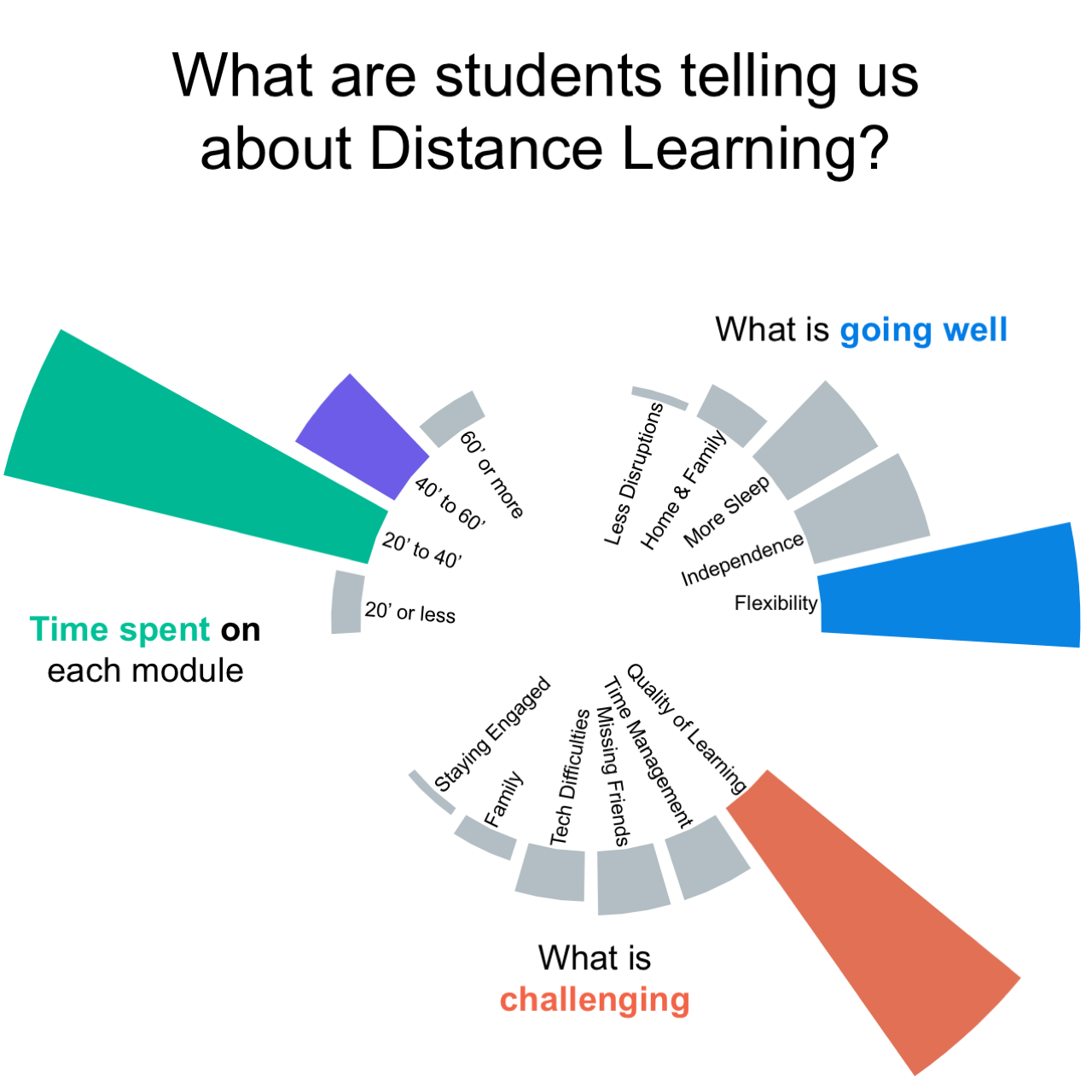 distance-learning-data-survey-early-survey-often-visualize-your